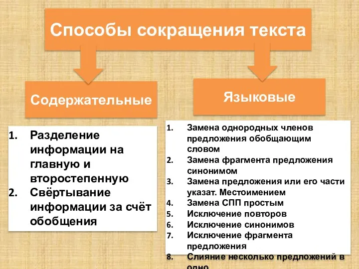 Способы сокращения текста Содержательные Языковые Разделение информации на главную и второстепенную Свёртывание