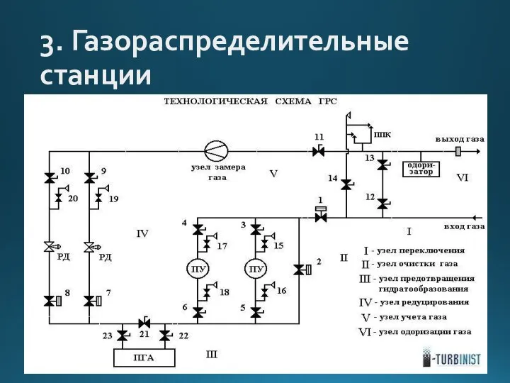 3. Газораспределительные станции