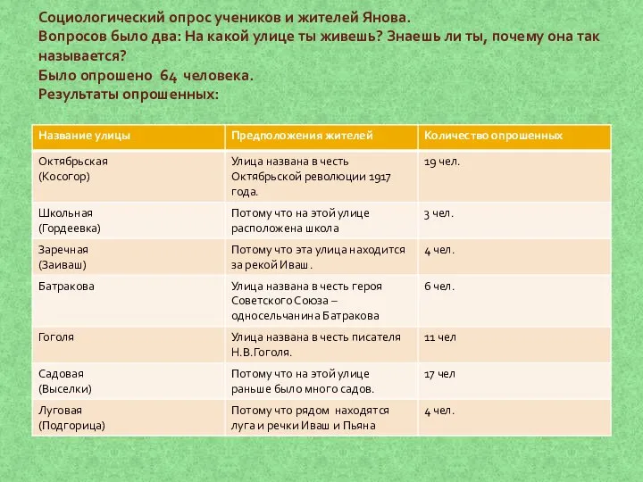 Социологический опрос учеников и жителей Янова. Вопросов было два: На какой улице