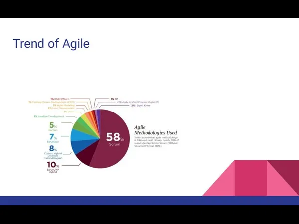 Trend of Agile