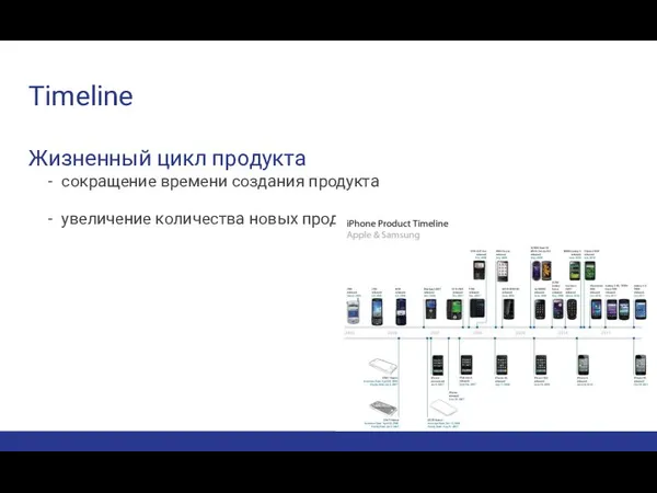 Timeline Жизненный цикл продукта сокращение времени создания продукта увеличение количества новых продуктов на рынке