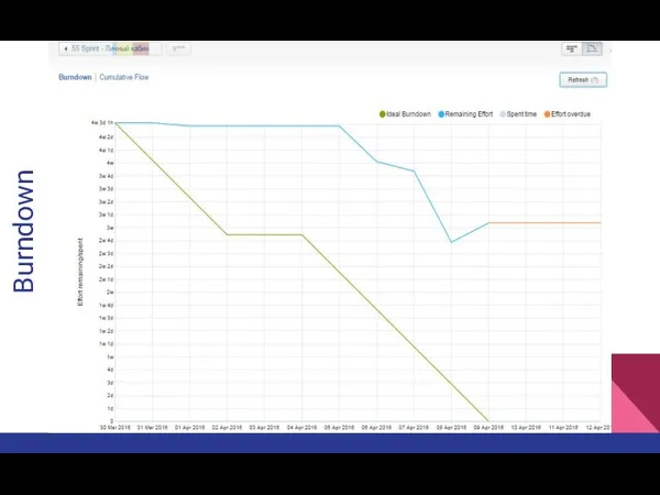 Burndown