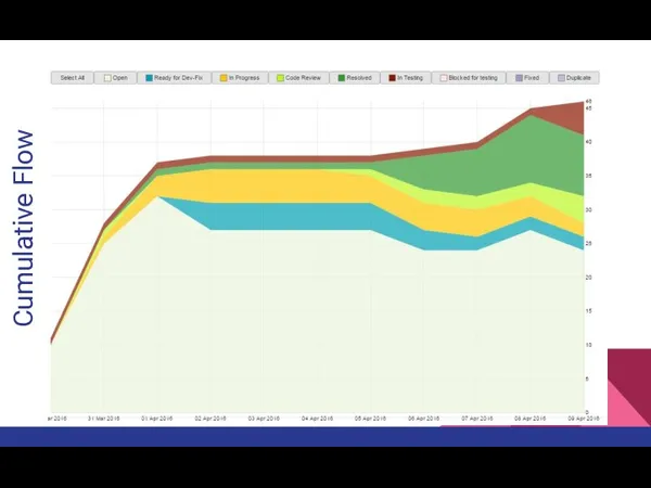 Cumulative Flow