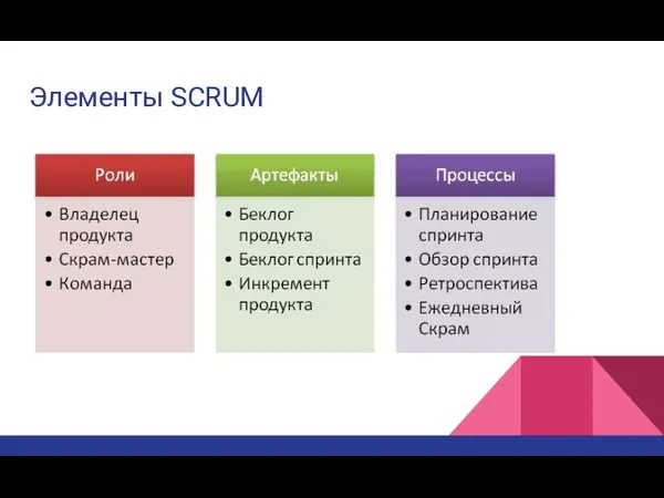 Элементы SCRUM