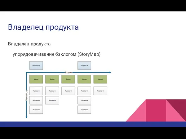 Владелец продукта Владелец-продукта упорядовачивание бэклогом (StoryMap)