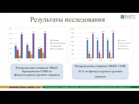 Результаты исследования Распределение учащихся МБОУ Кривцовская СОШ по физкультурным группам здоровья Распределение