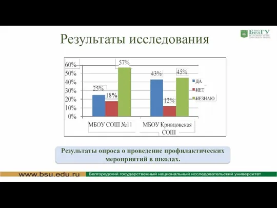 Результаты исследования Результаты опроса о проведение профилактических мероприятий в школах.