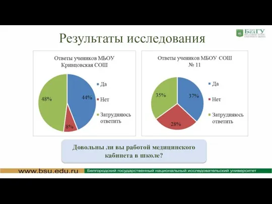 Результаты исследования Довольны ли вы работой медицинского кабинета в школе?