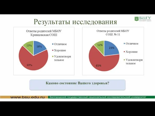 Результаты исследования Каково состояние Вашего здоровья?