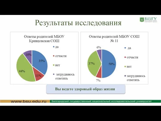 Результаты исследования Вы ведете здоровый образ жизни?