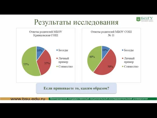 Результаты исследования Если прививаете то, каким образом?