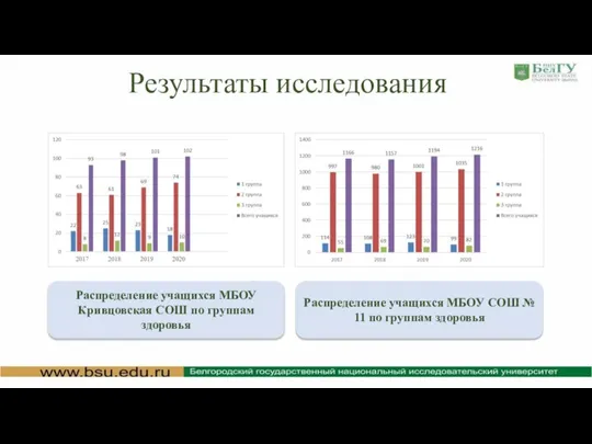 Результаты исследования Распределение учащихся МБОУ Кривцовская СОШ по группам здоровья Распределение учащихся