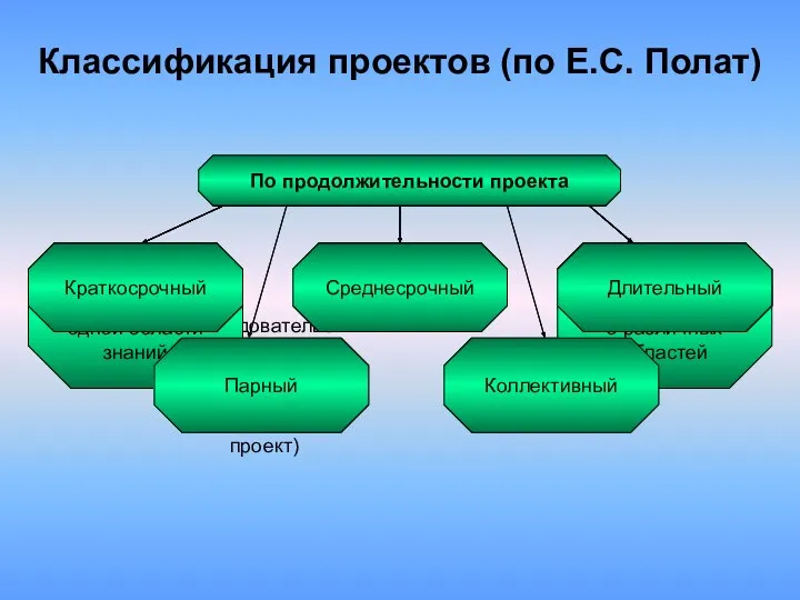 По характеру доминирующей в проекте деятельности Поисковая (поисковый проект) Исследовательская (исследовательский проект)