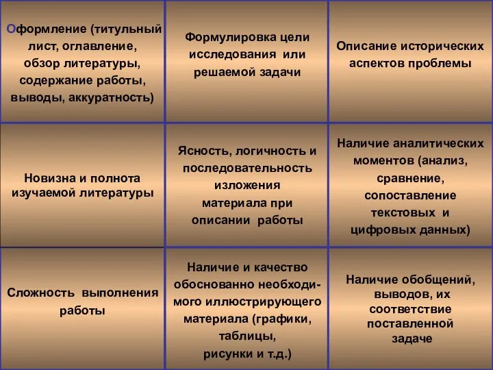 Оценивание исследовательского проекта Сложность выполнения работы Новизна и полнота изучаемой литературы Оформление