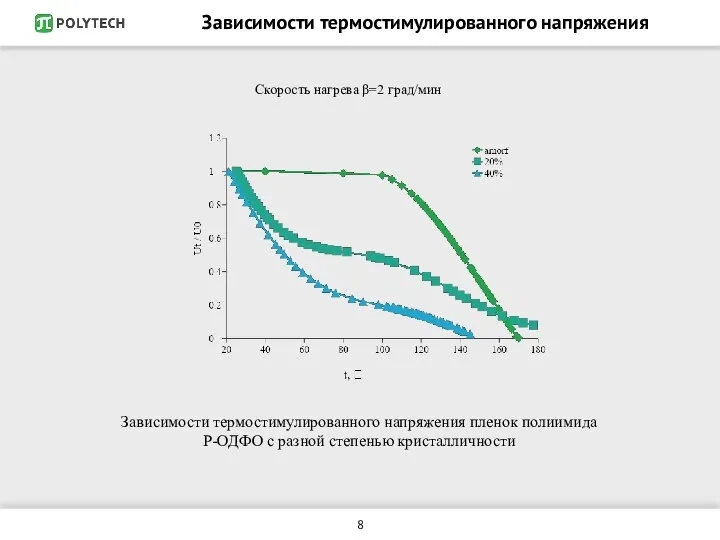 Зависимости термостимулированного напряжения Зависимости термостимулированного напряжения пленок полиимида Р-ОДФО с разной степенью