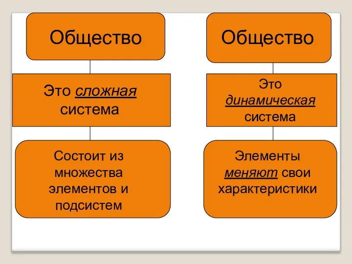 Общество Это сложная система Состоит из множества элементов и подсистем Общество Это