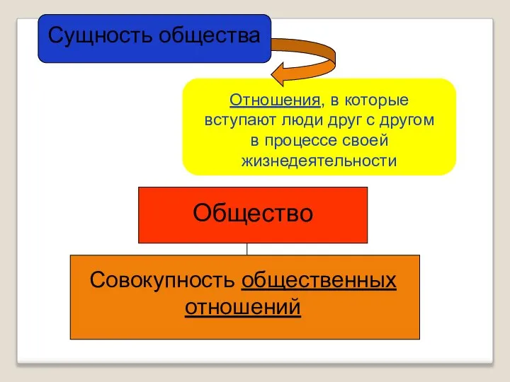 Сущность общества Отношения, в которые вступают люди друг с другом в процессе