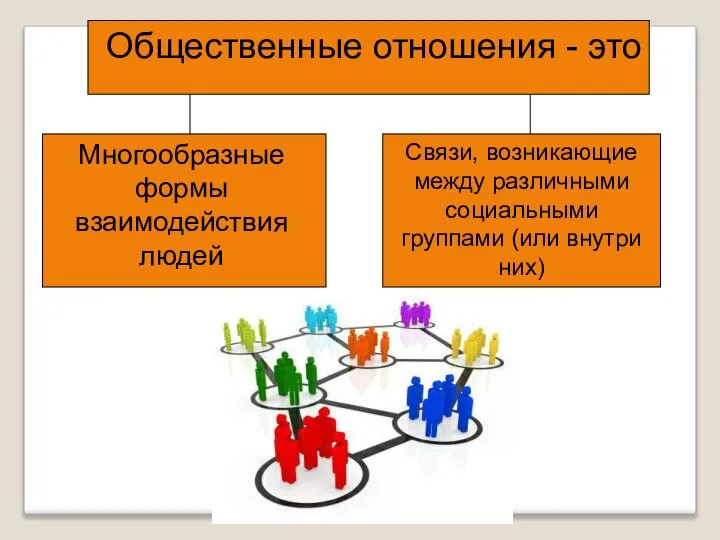 Общественные отношения - это Многообразные формы взаимодействия людей Связи, возникающие между различными