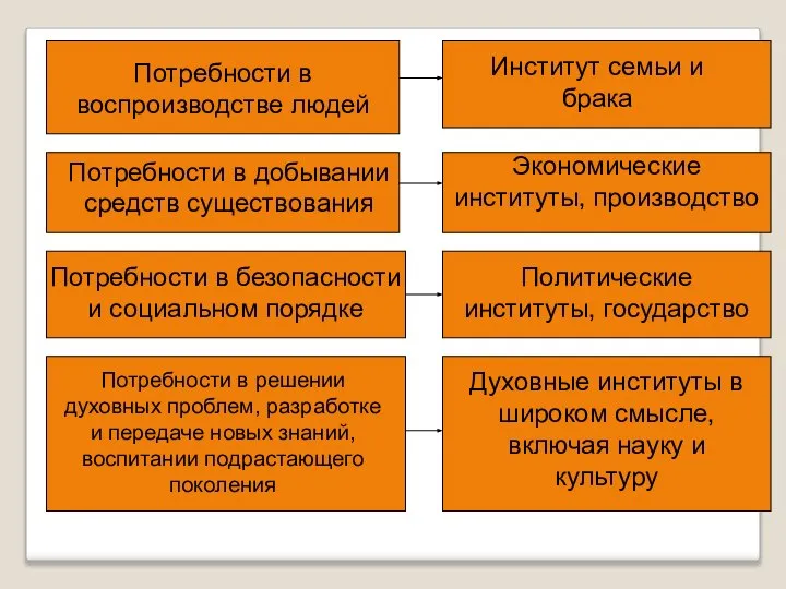 Потребности в воспроизводстве людей Институт семьи и брака Потребности в добывании средств