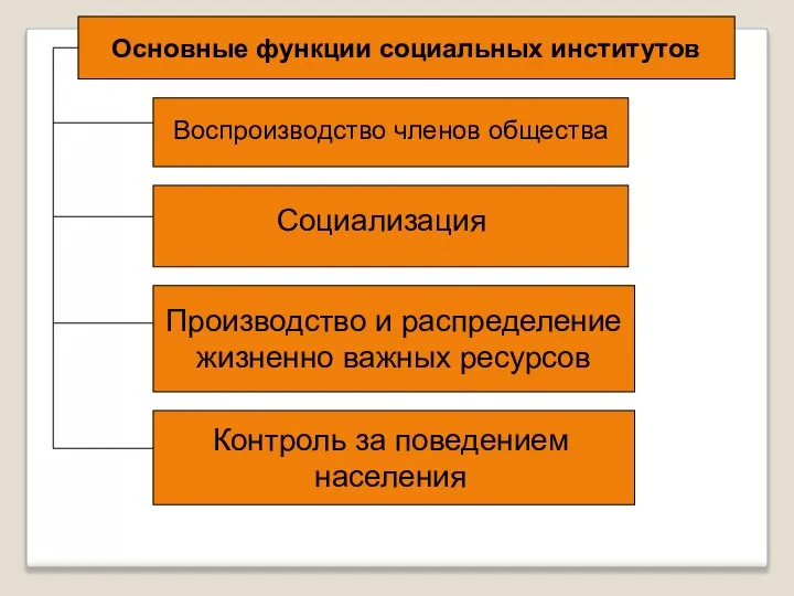 Основные функции социальных институтов Воспроизводство членов общества Социализация Производство и распределение жизненно