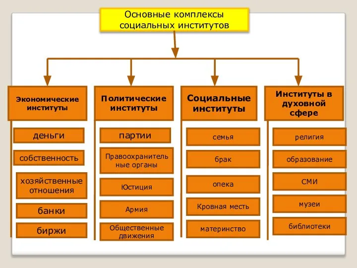 Основные комплексы социальных институтов Экономические институты Политические институты Социальные институты Институты в