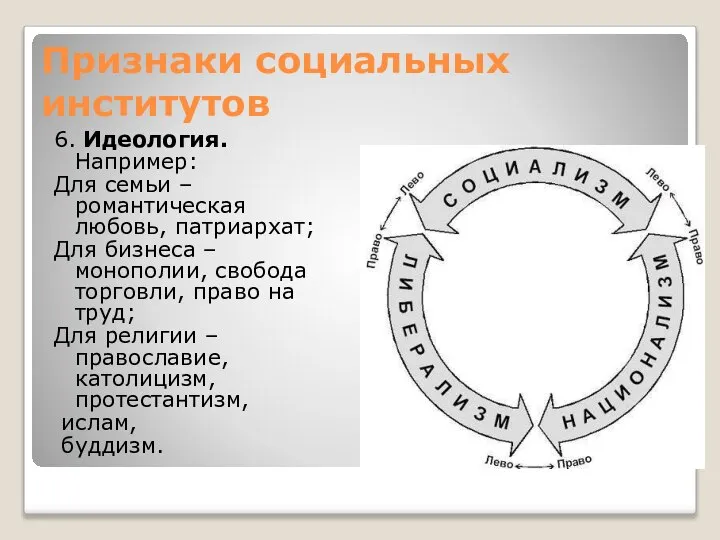 Признаки социальных институтов 6. Идеология. Например: Для семьи – романтическая любовь, патриархат;