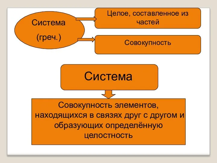 Система (греч.) Целое, составленное из частей Совокупность Система Совокупность элементов, находящихся в