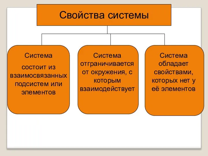 Свойства системы Система состоит из взаимосвязанных подсистем или элементов Система отграничивается от