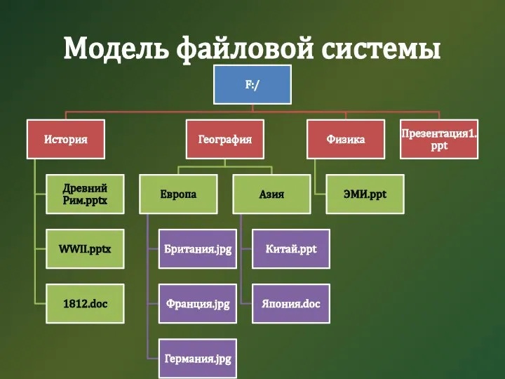 Модель файловой системы