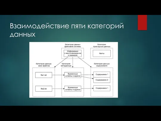 Взаимодействие пяти категорий данных