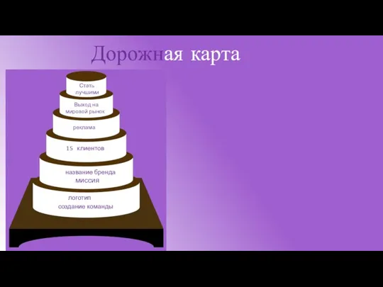 Дорожная карта Стать лучшими Выход на мировой рынок реклама 15 клиентов название