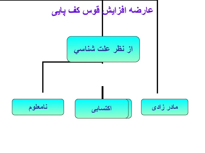 عارضه افزایش قوس کف پایی مادر زادی اکتسابی اکتسابی از نظر علت شناسي نامعلوم