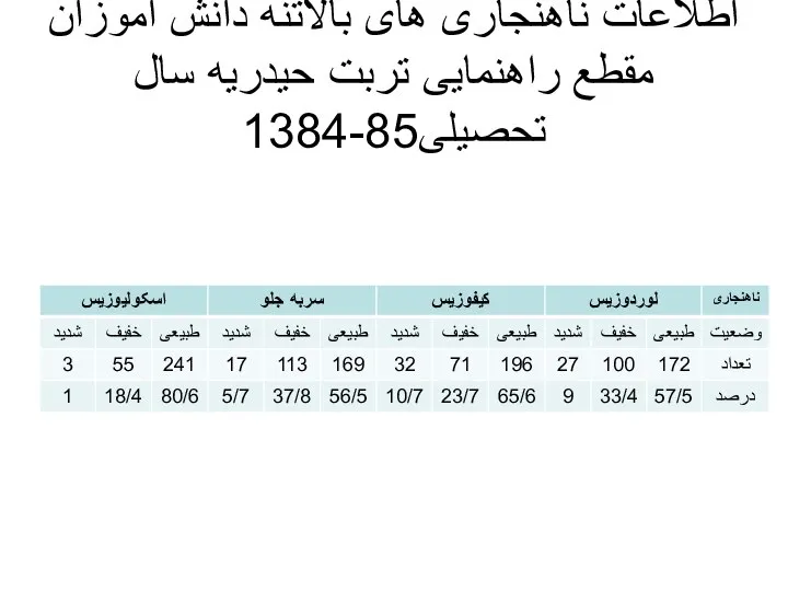 اطلاعات ناهنجاری های بالاتنه دانش آموزان مقطع راهنمایی تربت حیدریه سال تحصیلی85-1384