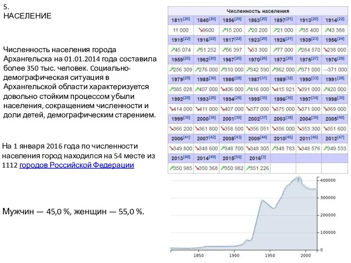 5.НАСЕЛЕНИЕ Численность населения города Архангельска на 01.01.2014 года составила более 350 тыс.