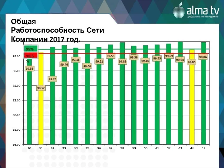 Общая Работоспособность Сети Компании 2017 год.