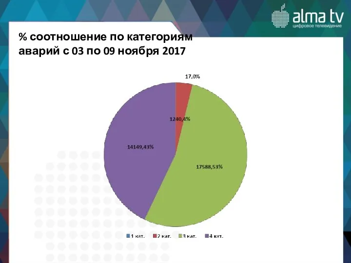 % соотношение по категориям аварий с 03 по 09 ноября 2017