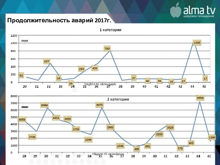 Продолжительность аварий 2017г.