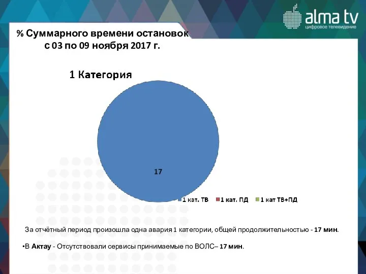 % Суммарного времени остановок с 03 по 09 ноября 2017 г. За