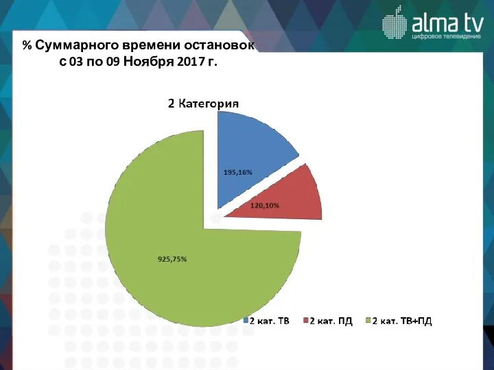 % Суммарного времени остановок с 03 по 09 Ноября 2017 г.