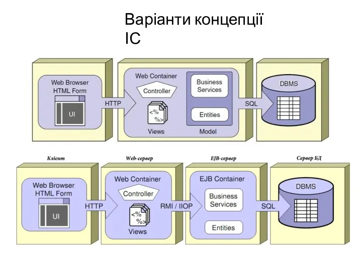 Варіанти концепції ІС