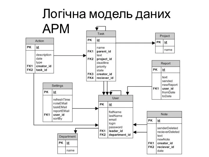 Логічна модель даних АРМ