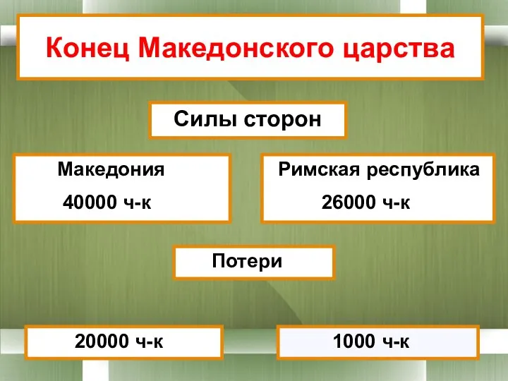 Конец Македонского царства Силы сторон Македония 40000 ч-к Римская республика 26000 ч-к