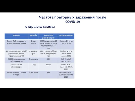 Частота повторных заражений после COVID-19 старые штаммы