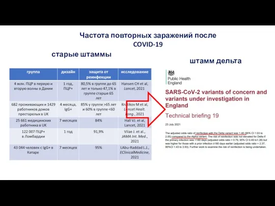 Частота повторных заражений после COVID-19 старые штаммы штамм дельта