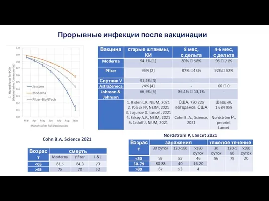 Прорывные инфекции после вакцинации Cohn B.A. Science 2021 Nordstrom P, Lancet 2021