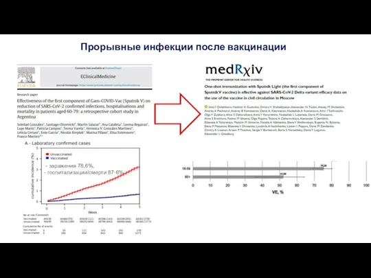 Прорывные инфекции после вакцинации - заражения 78,6%, - госпитализации/смерти 87·6%