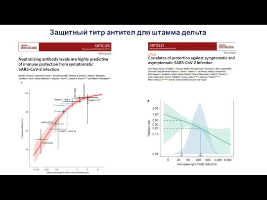 Защитный титр антител для штамма дельта