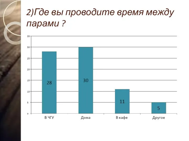 2)Где вы проводите время между парами ?