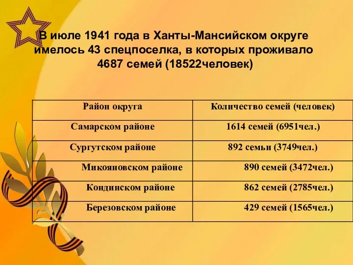 В июле 1941 года в Ханты-Мансийском округе имелось 43 спецпоселка, в которых проживало 4687 семей (18522человек)