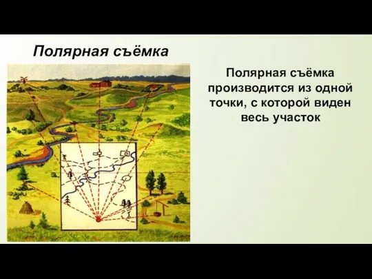 Полярная съёмка Полярная съёмка производится из одной точки, с которой виден весь участок